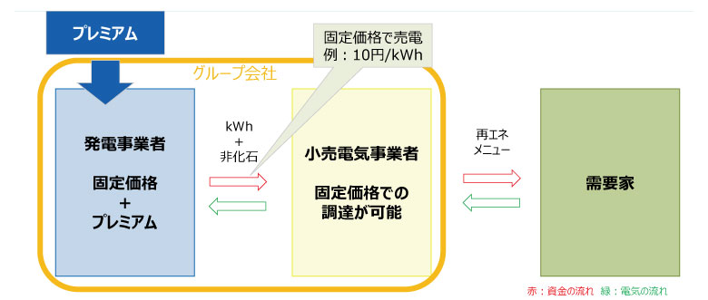 国内事例紹介②:FIT特定卸供給を利用していた事業者