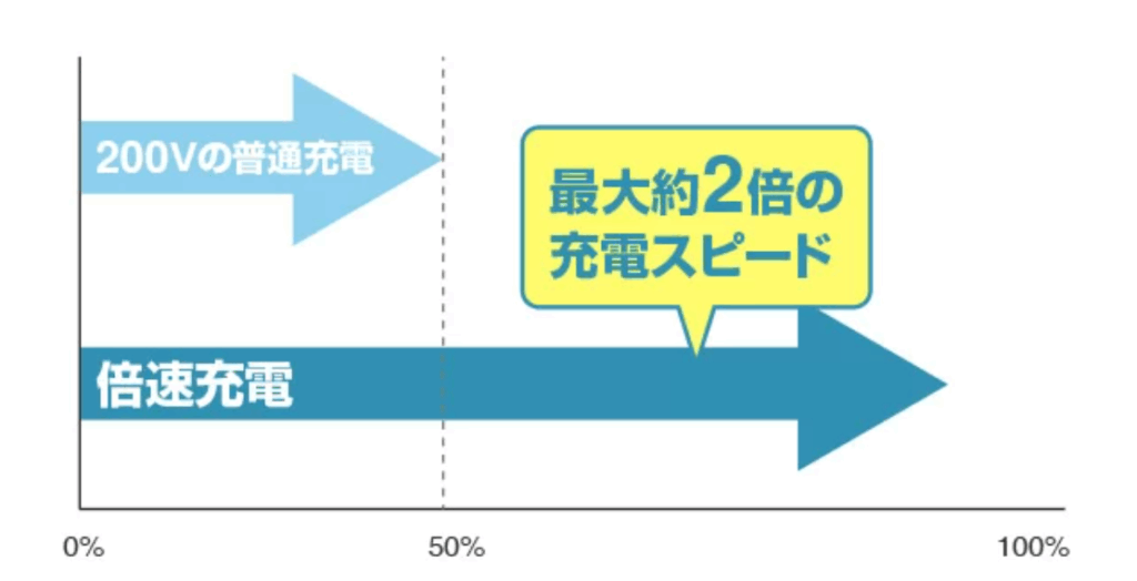 普通充電器より充電時間を短縮できる
