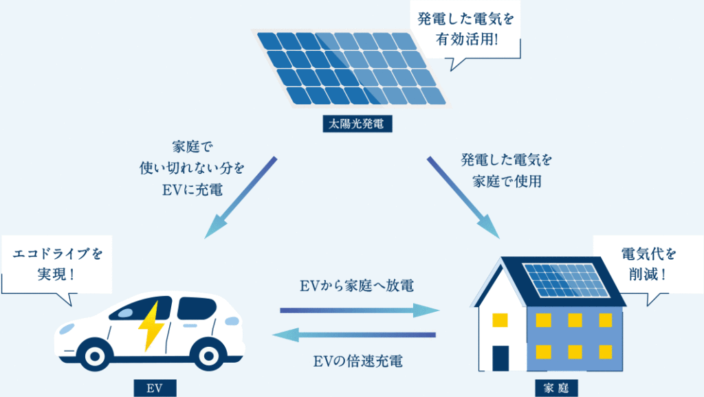 太陽光発電との併用で自家消費率を向上できる