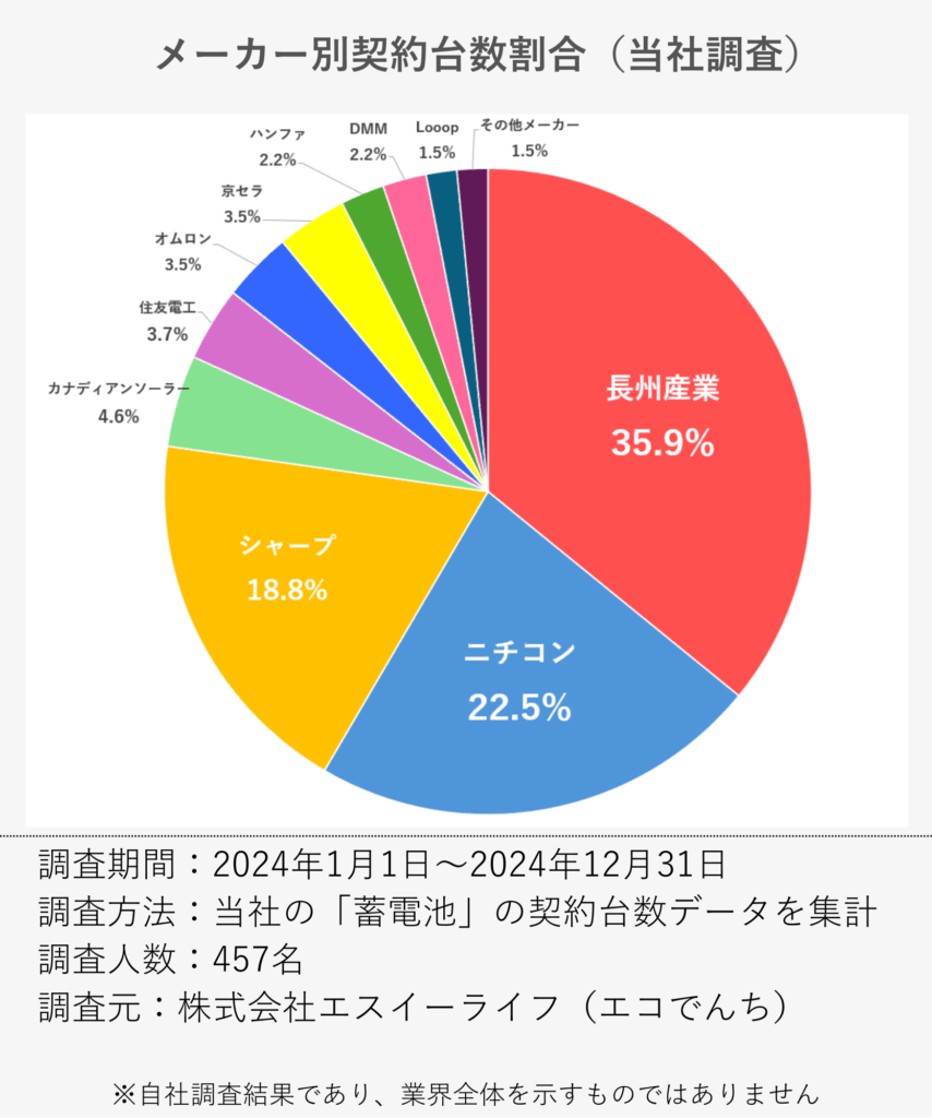 エコでんちでも非常に人気なメーカー