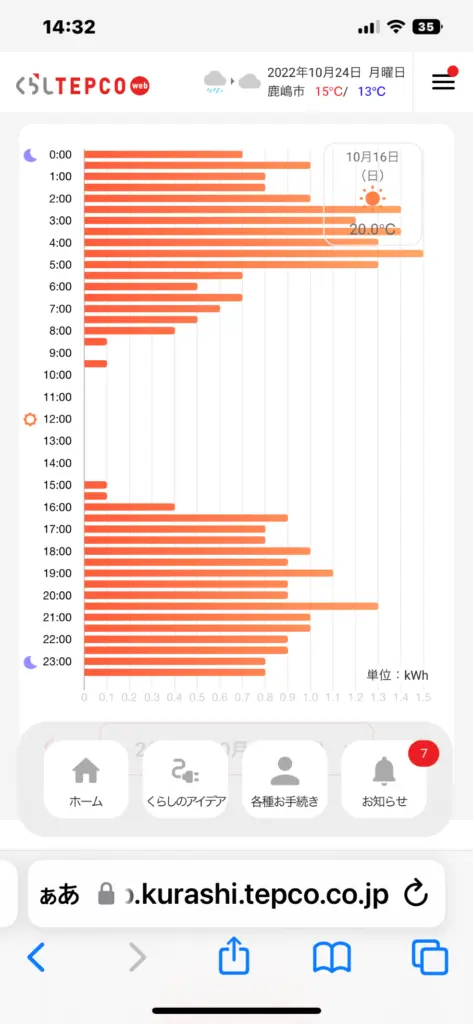 蓄電池の設置前日と設置後の電気量のグラフを見て感激しました！