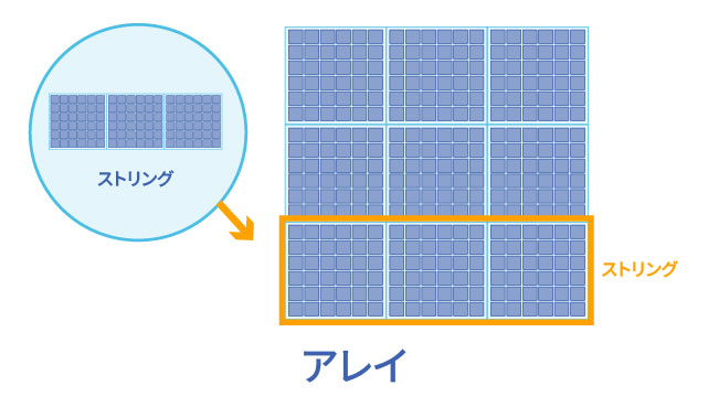 アレイ：ストリングを複数接続させた状態