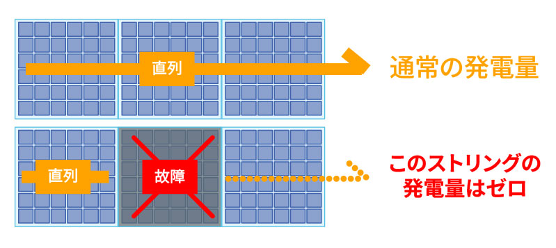 発電効率が変わる