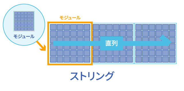 ストリング：太陽光パネルを組み合わせた状態
