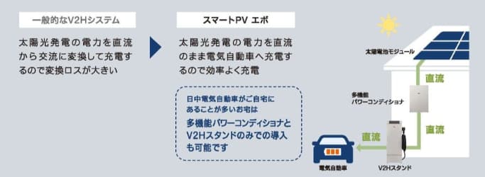 発電した電気を直流のまま充電できるので効率的