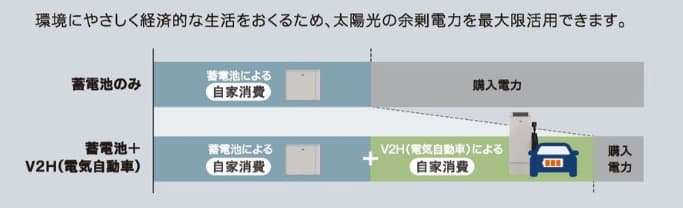 環境にやさしく経済的な生活をおくるため、太陽光の余剰電力を最大限活用できます。