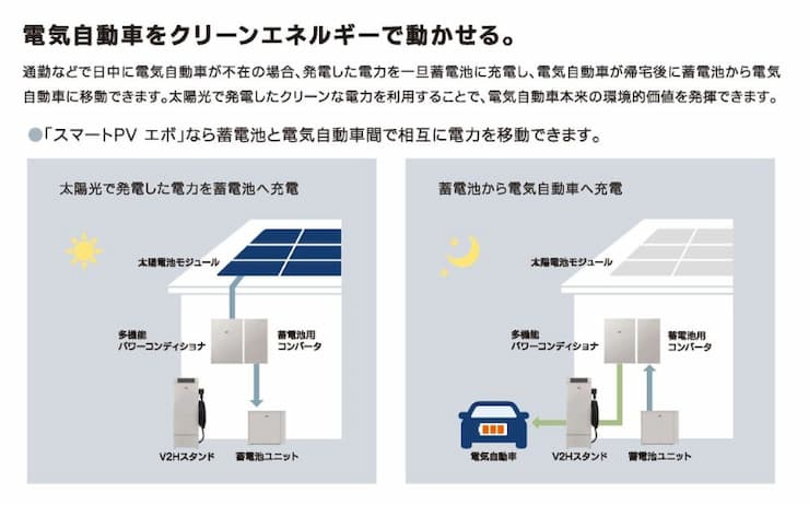 電気自動車をクリーンエネルギーで動かせる