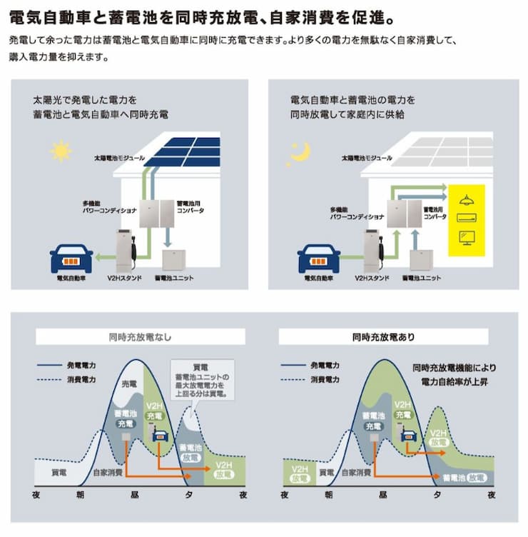 電気自動車と蓄電池を同時充放電、自家消費を促進。