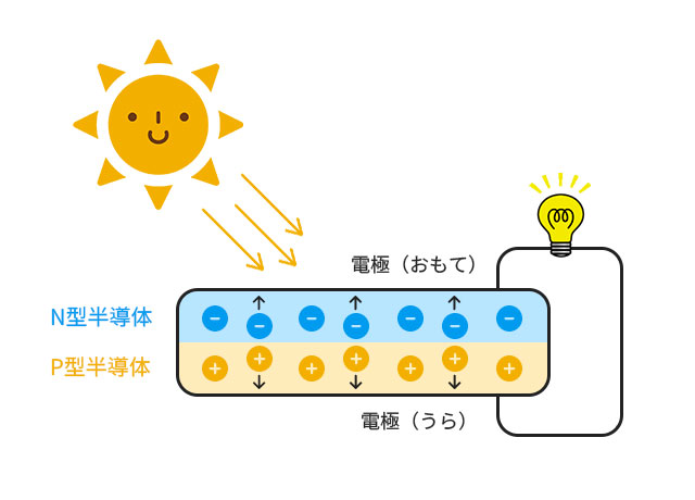 図解:太陽光パネルの仕組み
