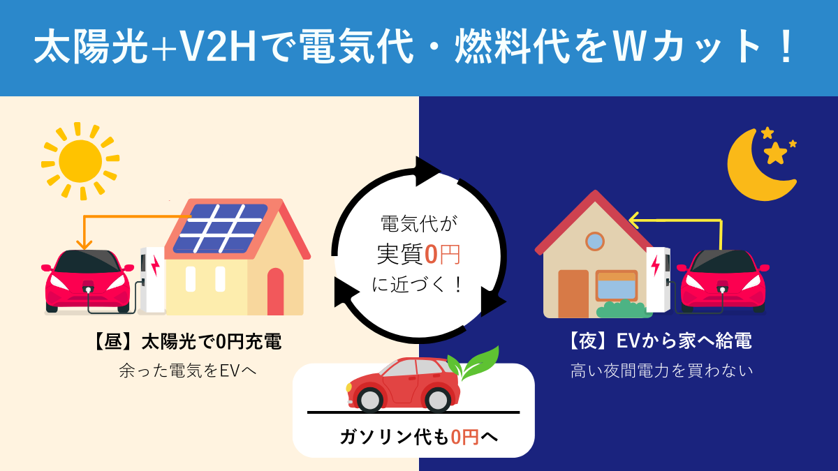 太陽光+V2Hで電気代・燃料費をWカット！