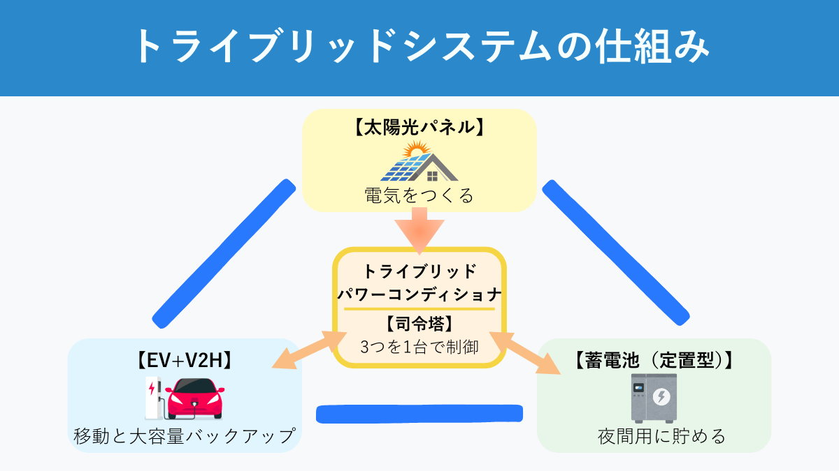 トライブリッドシステムの仕組み