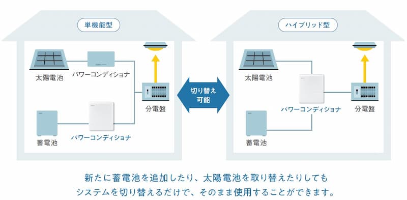 単機能型、ハイブリッド型切り替え可能 新たに蓄電池を追加したり、 太陽電池を取り替えたりしてもシステムを切り替えるだけで、そのまま使用することができます。