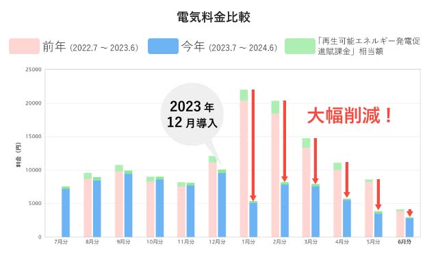 前年のあ電気料金との比較グラフ。2023年12月の導入から大幅削減