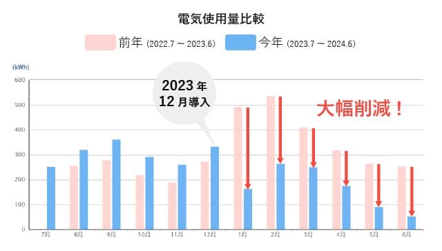 前年の電気使用量との比較グラフ。2023年12月の導入から大幅削減