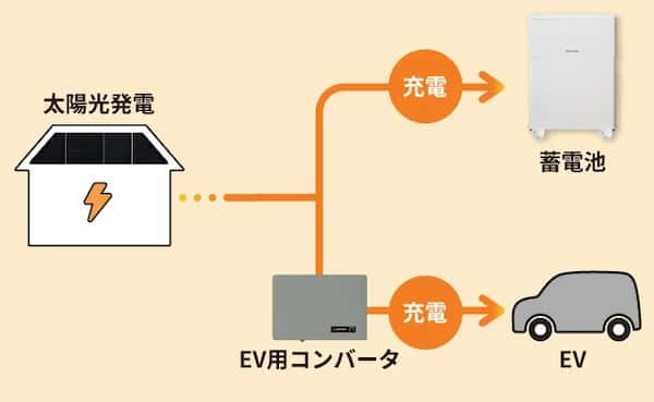 SHARP（シャープ）蓄電池 7.7kWh / 15.4kWhの仕様・特長・おすすめ