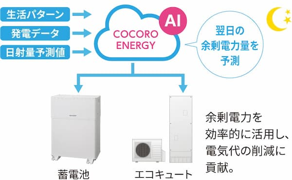 SHARP（シャープ）蓄電池 7.7kWh / 15.4kWhの仕様・特長・おすすめ