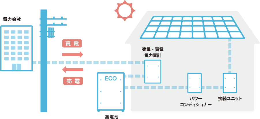 太陽光発電の仕組みとは?