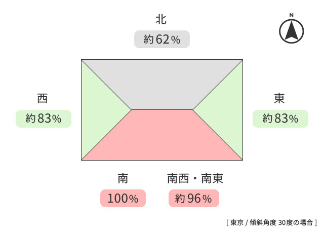 最適な設置方角と角度