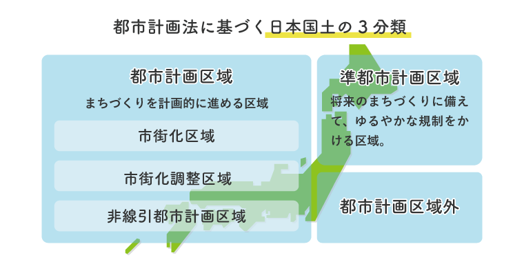 都市計画法に基づく日本の国土の三分類。 都市計画区域、準都市計画機器、都市計画区域外