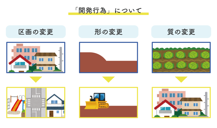 区画の変更、形の変更、質の変更