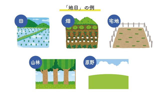 田、畑、宅地、山林、原野