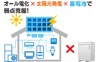 オール電化×太陽光発電×蓄電池で弱点克服！