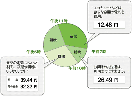 オール電化光熱費の例