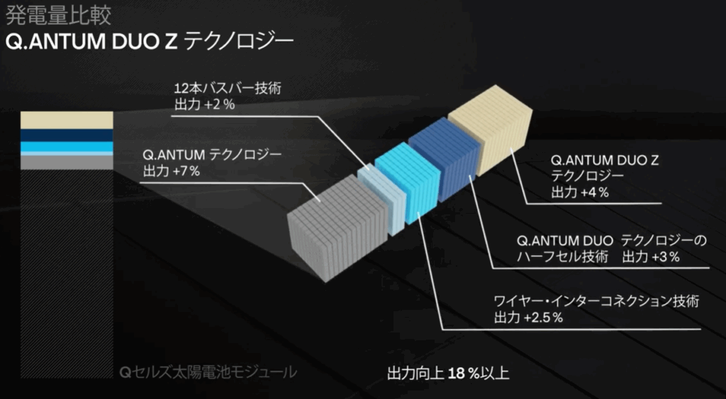 Q.ANTUMテクノロジーで発電量増加