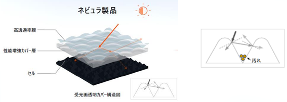 ネビュラシリーズの特徴①　高性能の防眩モジュール