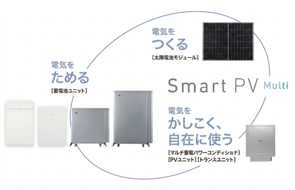 電気をためる・つくる・かしこく、自在に使う