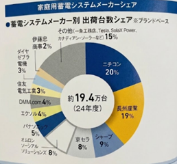 家庭用蓄電システムメーカーシェアのグラフ※月刊スマートハウスNo120より
